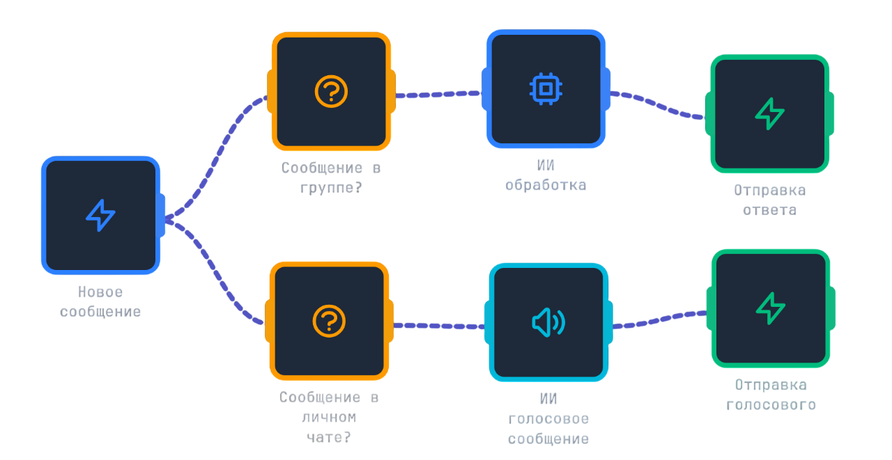 Визуальный конструктор сценариев