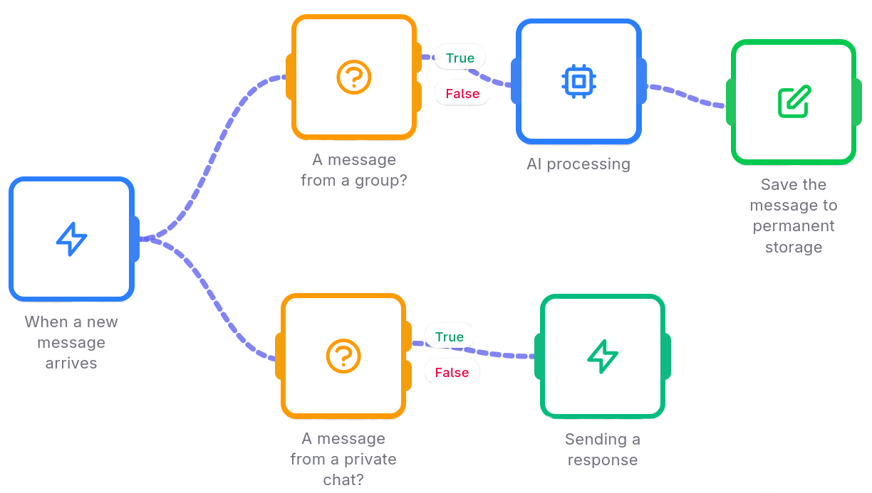 Visual constructor of workflows